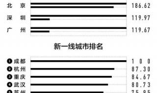 一二三四五线城市名单
