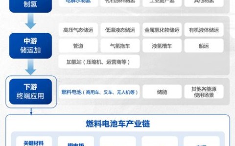 氢能产业（绿氢制备技术）（绿氢产业链）