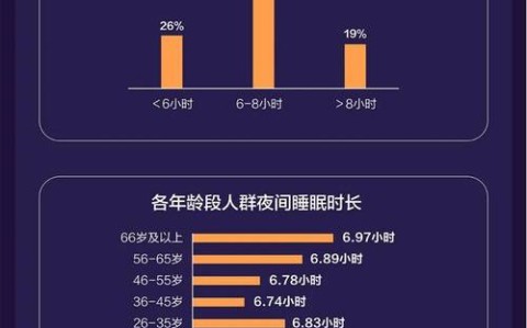 睡眠经济调查（睡眠调查分析）