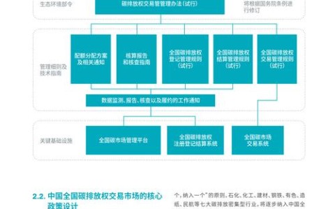 碳市场建设（全国碳排放交易）（全国碳交易市场建立时间）
