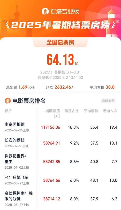 暑期档电影票房破纪录(暑期档票房冠军)